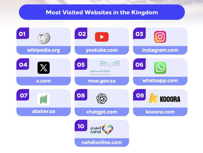 Saudi Arabia ranks among top G20 performers in mobile internet speeds, report finds