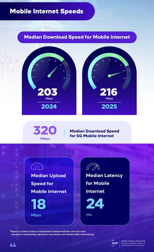 Saudi Arabia ranks among top G20 performers in mobile internet speeds, report finds