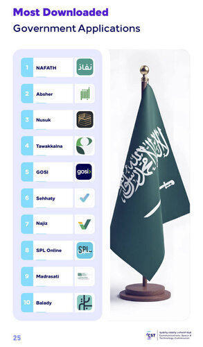 Saudi Arabia ranks among top G20 performers in mobile internet speeds, report finds