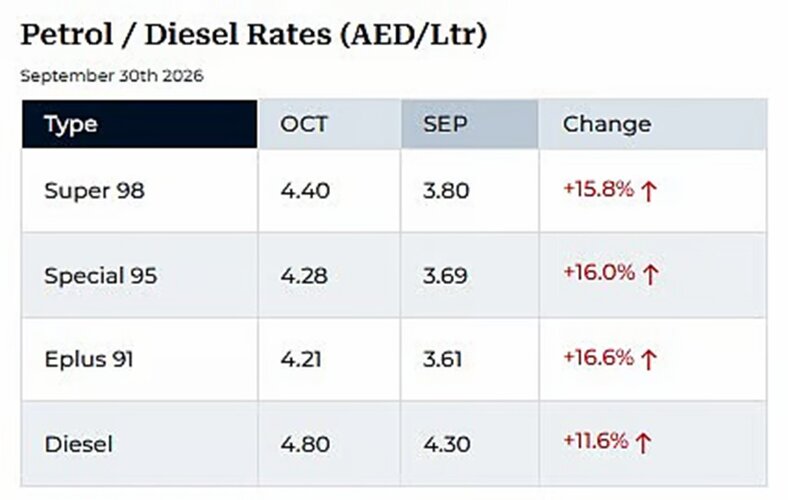 UAE fuel prices rise in October 2026, with petrol up as much as 16.6%