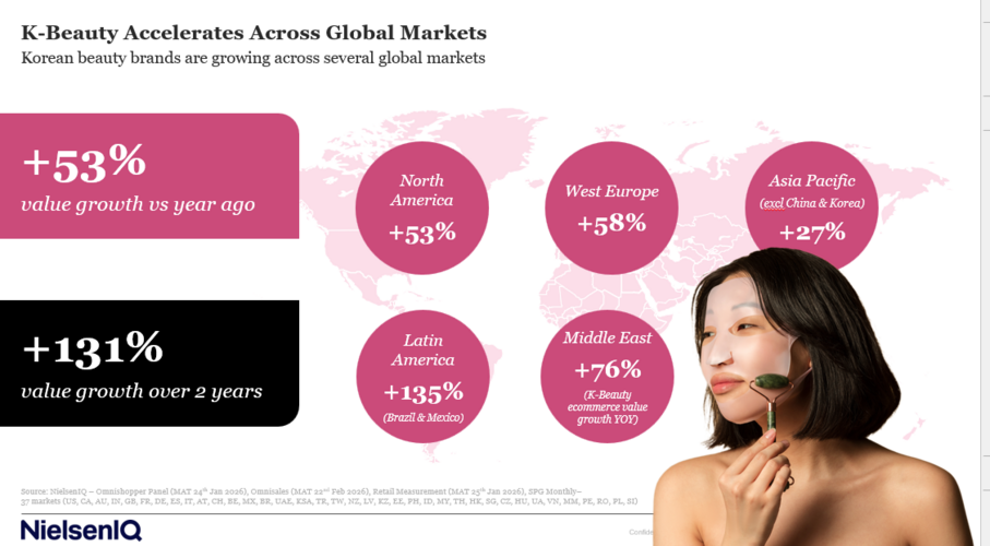 How K-Beauty turned a trend into a 53% growth story