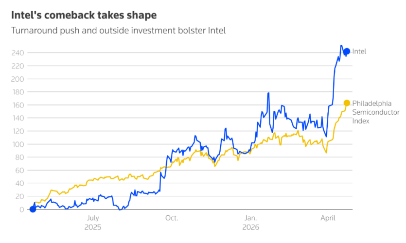 Intel soars on signs AI boom for CPUs is here