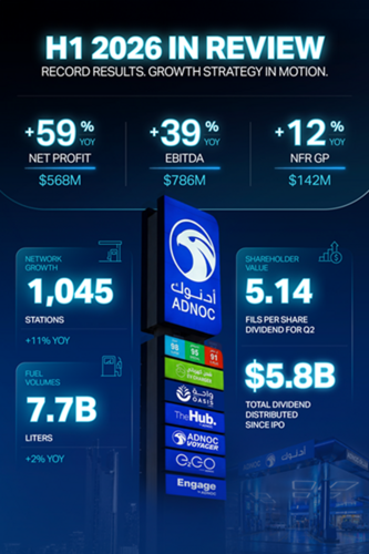 ADNOC Distribution Delivers Record H1 Net Profit of $568 Million, Up 59% YoY