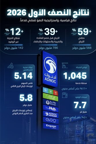 ADNOC Distribution Delivers Record H1 Net Profit of $568 Million, Up 59% YoY
