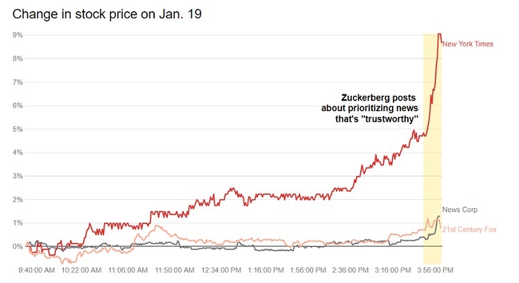 NYTimes Recordes The Highest Stock Price With Facbook's Announcement Of Trustworthy News Sources