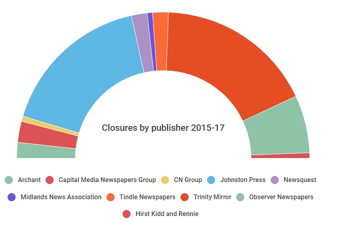 List Of UK Local Newspapers Closed In 2017